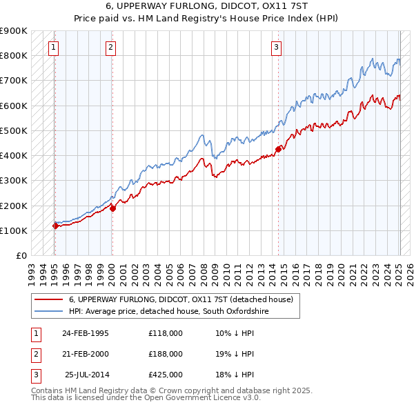 6, UPPERWAY FURLONG, DIDCOT, OX11 7ST: Price paid vs HM Land Registry's House Price Index