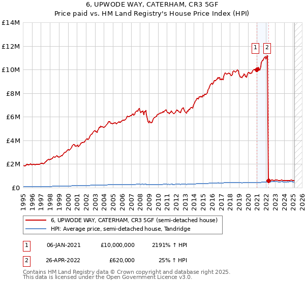 6, UPWODE WAY, CATERHAM, CR3 5GF: Price paid vs HM Land Registry's House Price Index