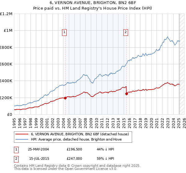 6, VERNON AVENUE, BRIGHTON, BN2 6BF: Price paid vs HM Land Registry's House Price Index