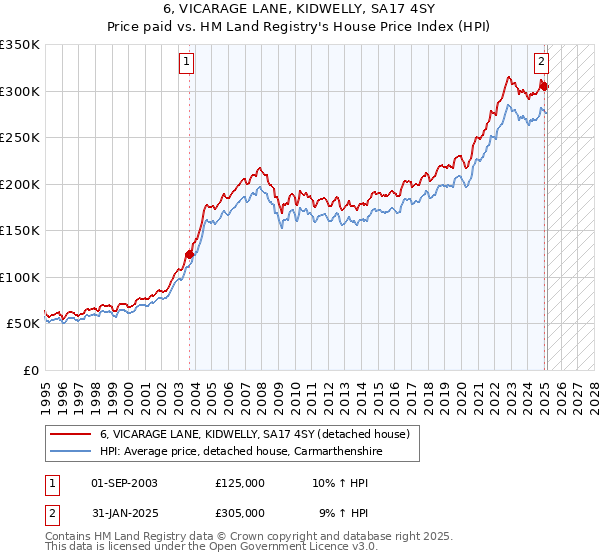 6, VICARAGE LANE, KIDWELLY, SA17 4SY: Price paid vs HM Land Registry's House Price Index