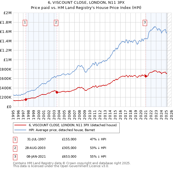 6, VISCOUNT CLOSE, LONDON, N11 3PX: Price paid vs HM Land Registry's House Price Index
