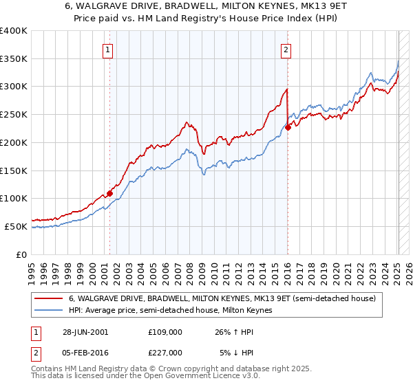 6, WALGRAVE DRIVE, BRADWELL, MILTON KEYNES, MK13 9ET: Price paid vs HM Land Registry's House Price Index