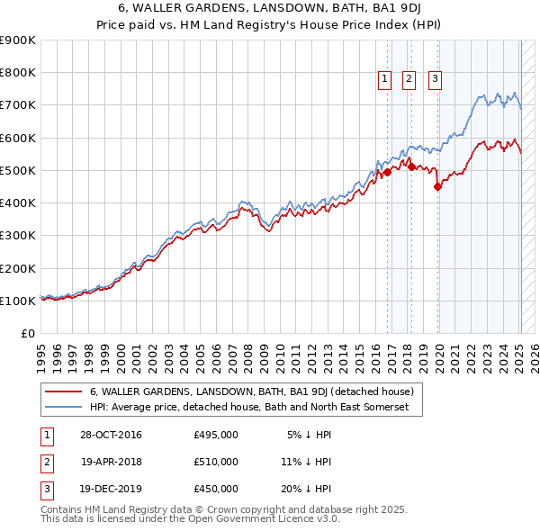 6, WALLER GARDENS, LANSDOWN, BATH, BA1 9DJ: Price paid vs HM Land Registry's House Price Index