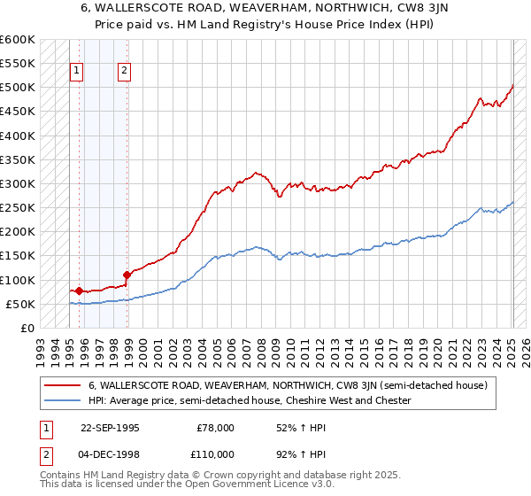 6, WALLERSCOTE ROAD, WEAVERHAM, NORTHWICH, CW8 3JN: Price paid vs HM Land Registry's House Price Index