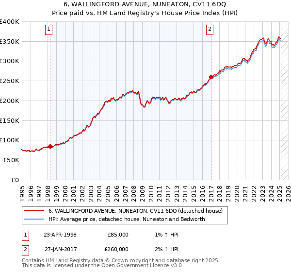 6, WALLINGFORD AVENUE, NUNEATON, CV11 6DQ: Price paid vs HM Land Registry's House Price Index