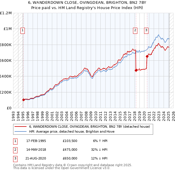 6, WANDERDOWN CLOSE, OVINGDEAN, BRIGHTON, BN2 7BY: Price paid vs HM Land Registry's House Price Index