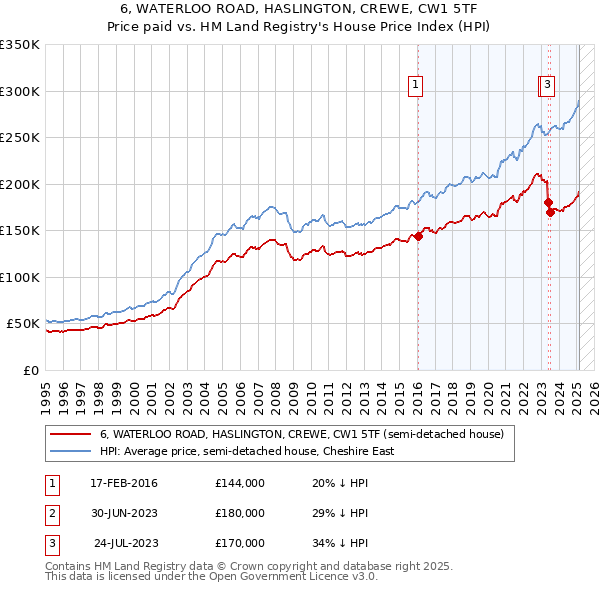 6, WATERLOO ROAD, HASLINGTON, CREWE, CW1 5TF: Price paid vs HM Land Registry's House Price Index