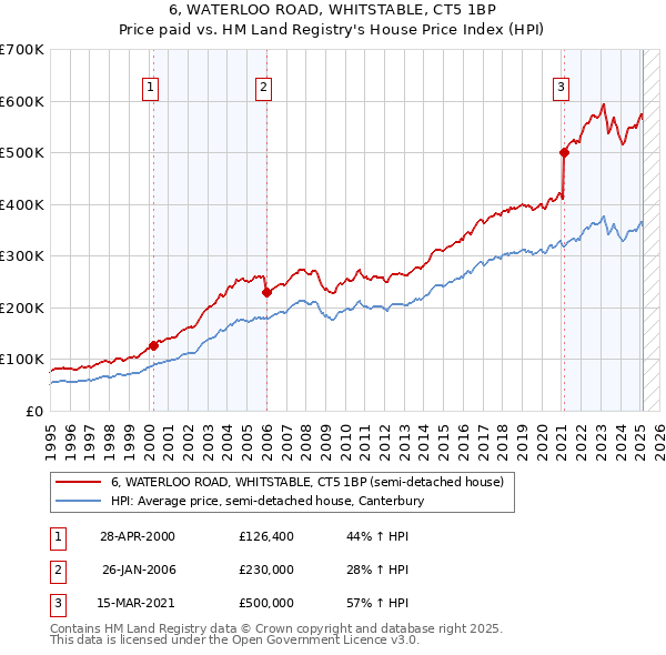 6, WATERLOO ROAD, WHITSTABLE, CT5 1BP: Price paid vs HM Land Registry's House Price Index