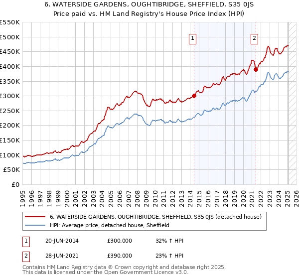 6, WATERSIDE GARDENS, OUGHTIBRIDGE, SHEFFIELD, S35 0JS: Price paid vs HM Land Registry's House Price Index