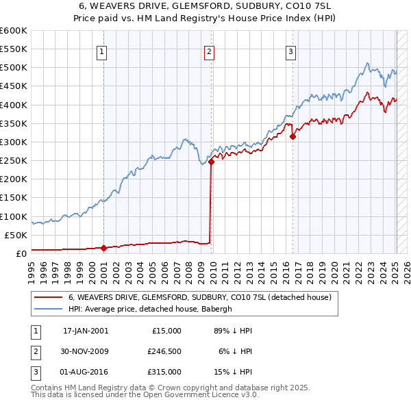 6, WEAVERS DRIVE, GLEMSFORD, SUDBURY, CO10 7SL: Price paid vs HM Land Registry's House Price Index