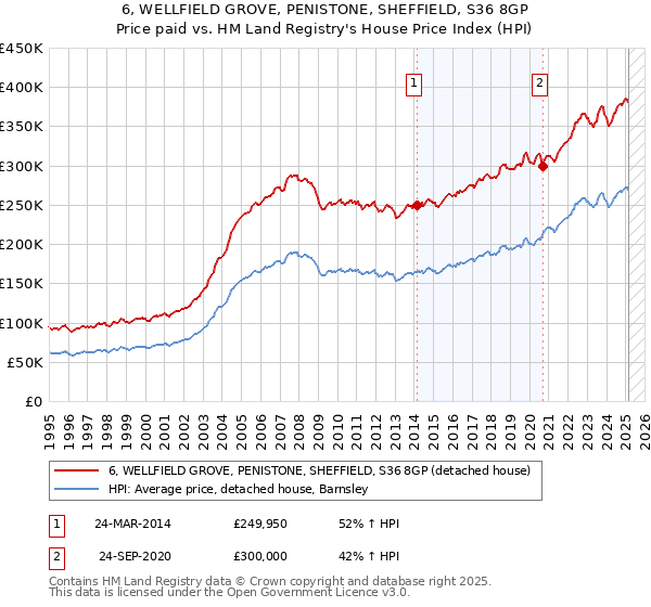 6, WELLFIELD GROVE, PENISTONE, SHEFFIELD, S36 8GP: Price paid vs HM Land Registry's House Price Index