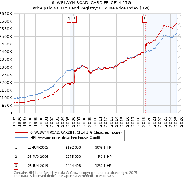 6, WELWYN ROAD, CARDIFF, CF14 1TG: Price paid vs HM Land Registry's House Price Index