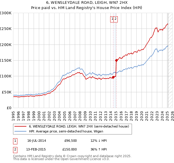6, WENSLEYDALE ROAD, LEIGH, WN7 2HX: Price paid vs HM Land Registry's House Price Index