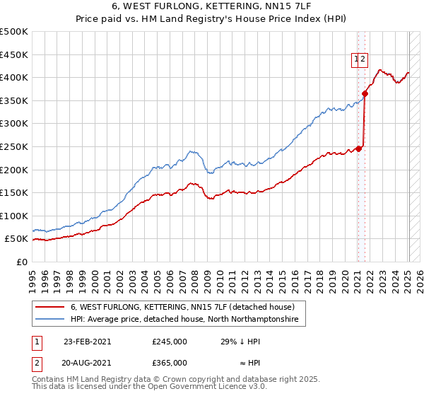 6, WEST FURLONG, KETTERING, NN15 7LF: Price paid vs HM Land Registry's House Price Index