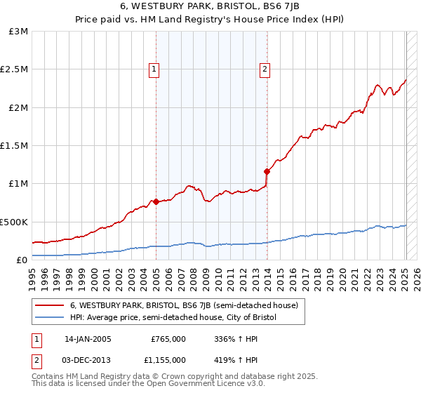 6, WESTBURY PARK, BRISTOL, BS6 7JB: Price paid vs HM Land Registry's House Price Index