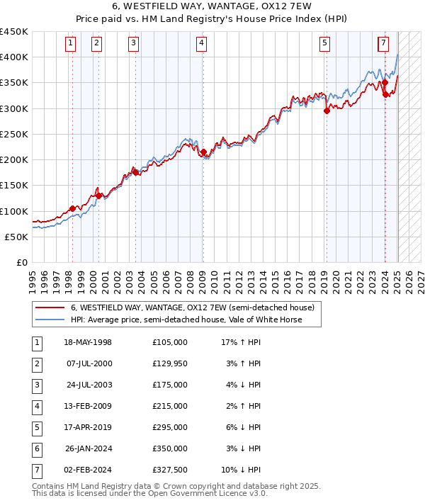 6, WESTFIELD WAY, WANTAGE, OX12 7EW: Price paid vs HM Land Registry's House Price Index