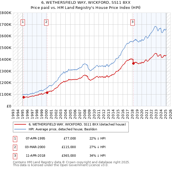 6, WETHERSFIELD WAY, WICKFORD, SS11 8XX: Price paid vs HM Land Registry's House Price Index