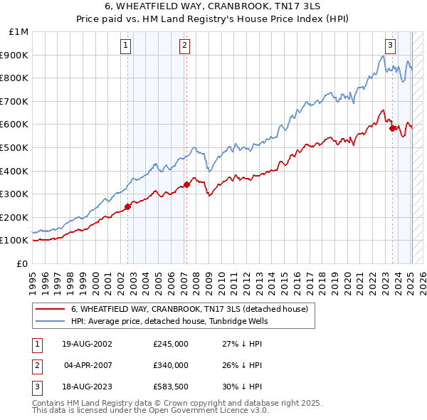 6, WHEATFIELD WAY, CRANBROOK, TN17 3LS: Price paid vs HM Land Registry's House Price Index