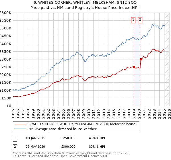 6, WHITES CORNER, WHITLEY, MELKSHAM, SN12 8QQ: Price paid vs HM Land Registry's House Price Index
