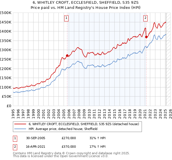 6, WHITLEY CROFT, ECCLESFIELD, SHEFFIELD, S35 9ZS: Price paid vs HM Land Registry's House Price Index