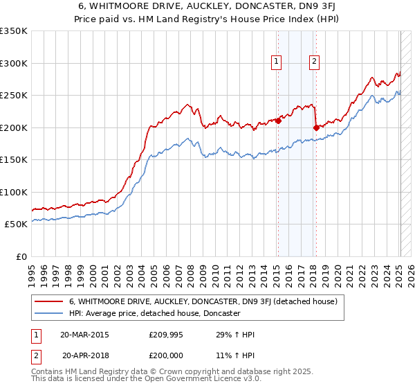 6, WHITMOORE DRIVE, AUCKLEY, DONCASTER, DN9 3FJ: Price paid vs HM Land Registry's House Price Index