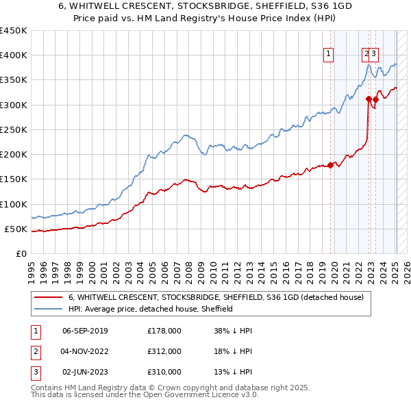 6, WHITWELL CRESCENT, STOCKSBRIDGE, SHEFFIELD, S36 1GD: Price paid vs HM Land Registry's House Price Index