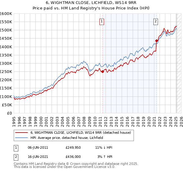 6, WIGHTMAN CLOSE, LICHFIELD, WS14 9RR: Price paid vs HM Land Registry's House Price Index