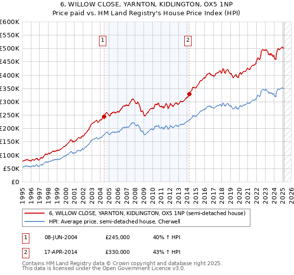 6, WILLOW CLOSE, YARNTON, KIDLINGTON, OX5 1NP: Price paid vs HM Land Registry's House Price Index