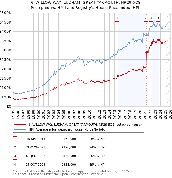 6, WILLOW WAY, LUDHAM, GREAT YARMOUTH, NR29 5QS: Price paid vs HM Land Registry's House Price Index