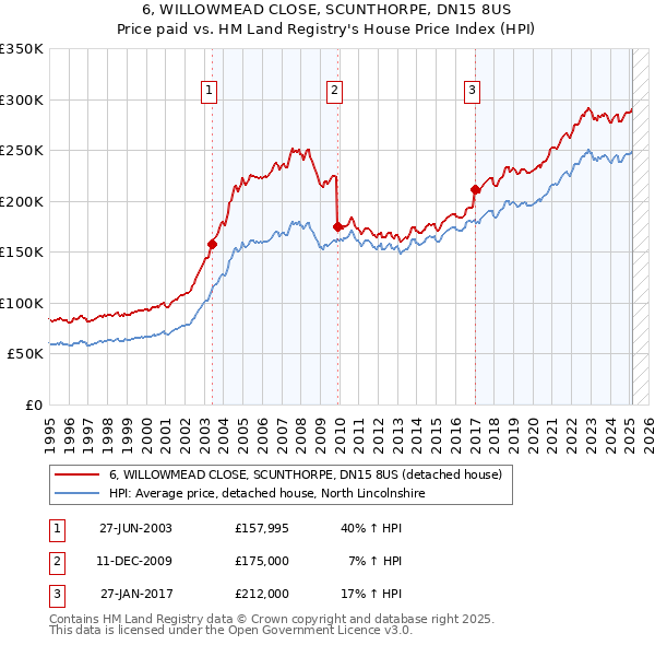 6, WILLOWMEAD CLOSE, SCUNTHORPE, DN15 8US: Price paid vs HM Land Registry's House Price Index