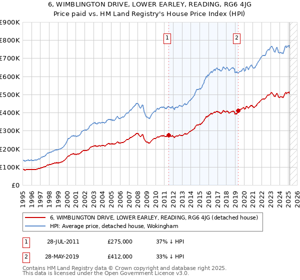 6, WIMBLINGTON DRIVE, LOWER EARLEY, READING, RG6 4JG: Price paid vs HM Land Registry's House Price Index