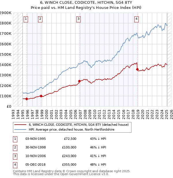 6, WINCH CLOSE, CODICOTE, HITCHIN, SG4 8TY: Price paid vs HM Land Registry's House Price Index