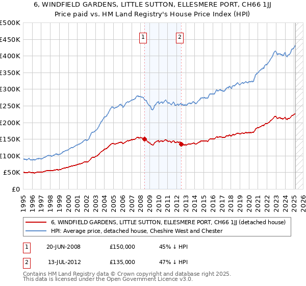 6, WINDFIELD GARDENS, LITTLE SUTTON, ELLESMERE PORT, CH66 1JJ: Price paid vs HM Land Registry's House Price Index