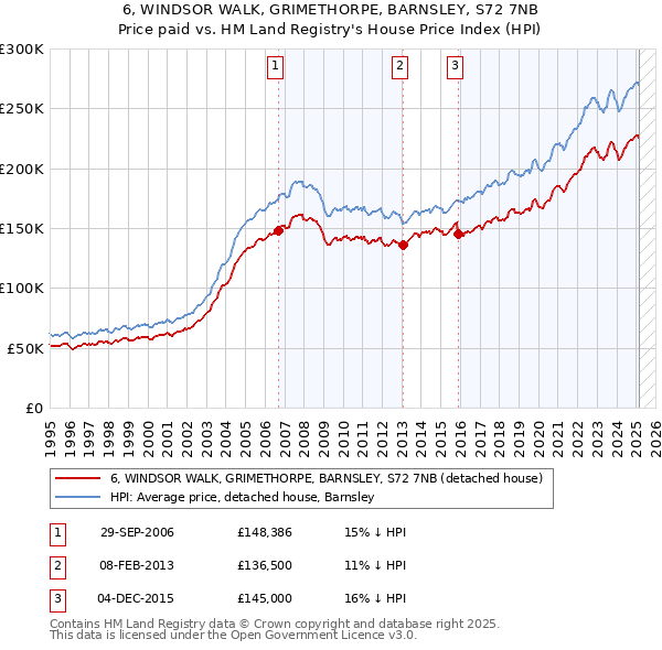 6, WINDSOR WALK, GRIMETHORPE, BARNSLEY, S72 7NB: Price paid vs HM Land Registry's House Price Index