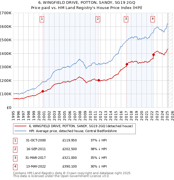 6, WINGFIELD DRIVE, POTTON, SANDY, SG19 2GQ: Price paid vs HM Land Registry's House Price Index