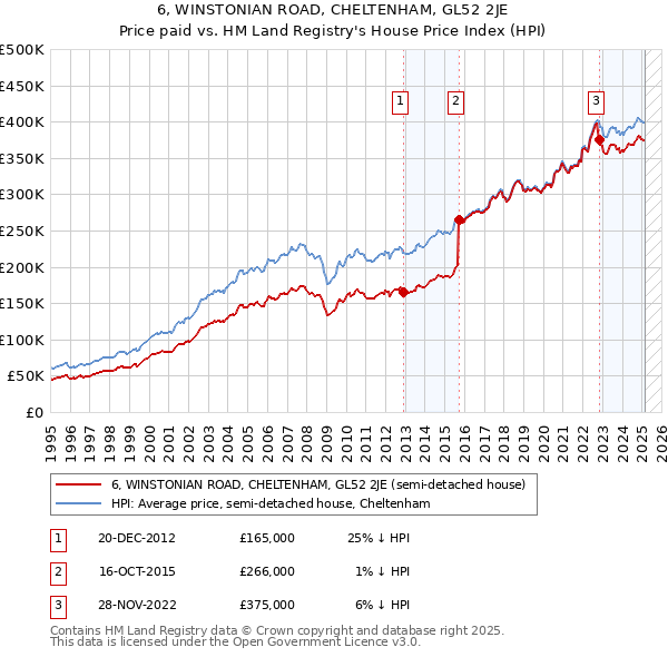 6, WINSTONIAN ROAD, CHELTENHAM, GL52 2JE: Price paid vs HM Land Registry's House Price Index