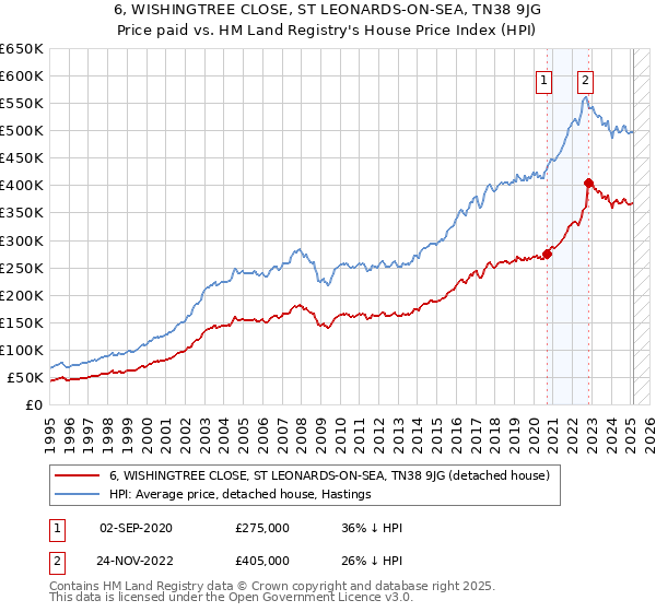 6, WISHINGTREE CLOSE, ST LEONARDS-ON-SEA, TN38 9JG: Price paid vs HM Land Registry's House Price Index