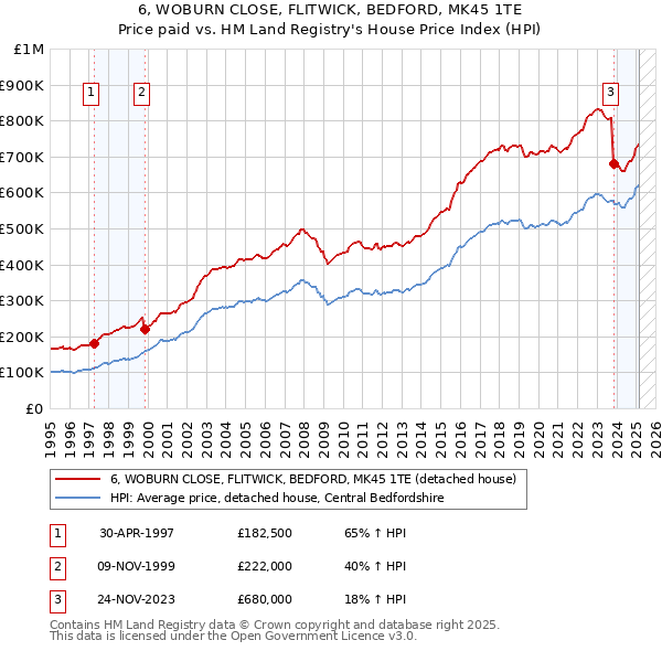 6, WOBURN CLOSE, FLITWICK, BEDFORD, MK45 1TE: Price paid vs HM Land Registry's House Price Index