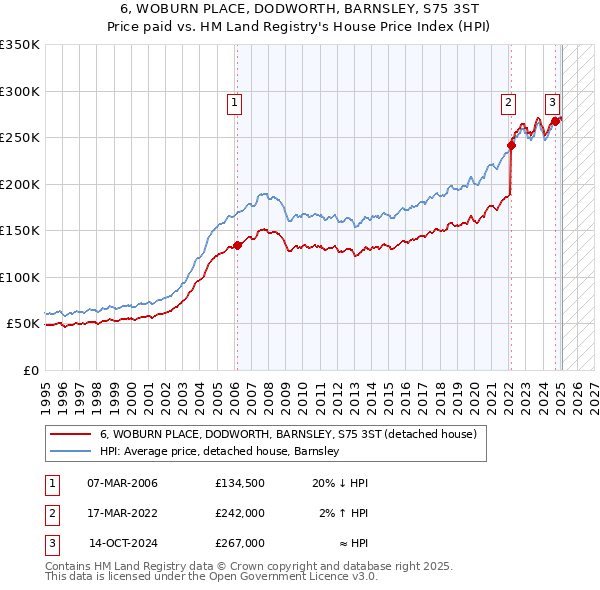 6, WOBURN PLACE, DODWORTH, BARNSLEY, S75 3ST: Price paid vs HM Land Registry's House Price Index