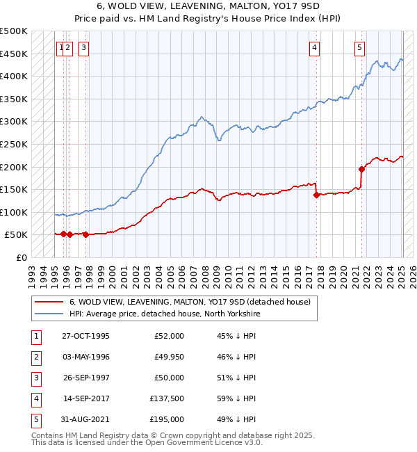 6, WOLD VIEW, LEAVENING, MALTON, YO17 9SD: Price paid vs HM Land Registry's House Price Index