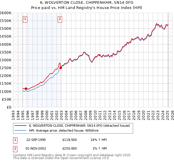 6, WOLVERTON CLOSE, CHIPPENHAM, SN14 0FG: Price paid vs HM Land Registry's House Price Index