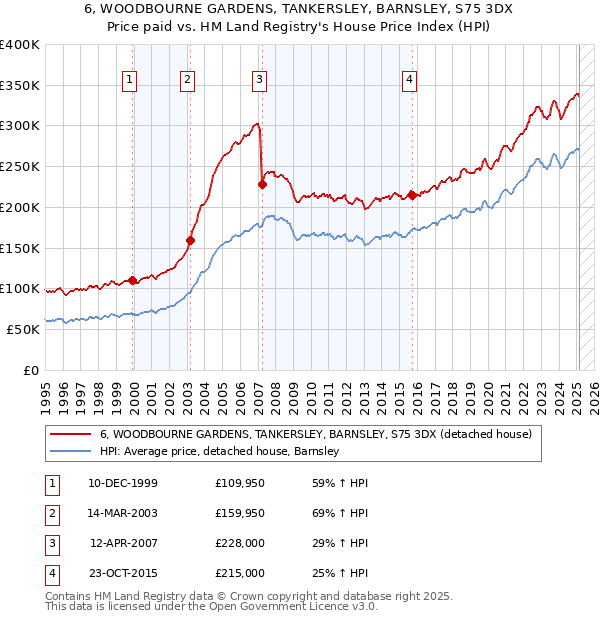 6, WOODBOURNE GARDENS, TANKERSLEY, BARNSLEY, S75 3DX: Price paid vs HM Land Registry's House Price Index