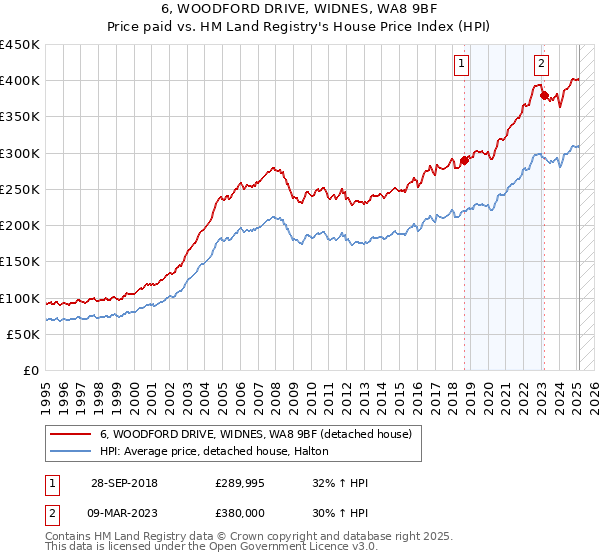 6, WOODFORD DRIVE, WIDNES, WA8 9BF: Price paid vs HM Land Registry's House Price Index