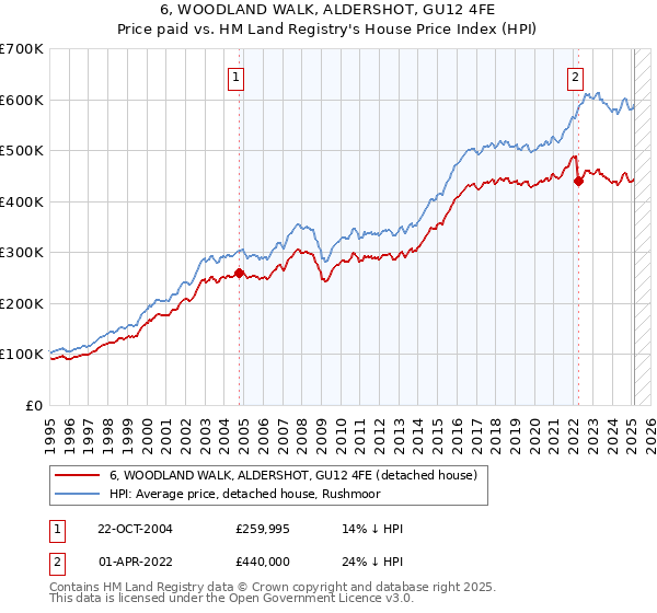 6, WOODLAND WALK, ALDERSHOT, GU12 4FE: Price paid vs HM Land Registry's House Price Index