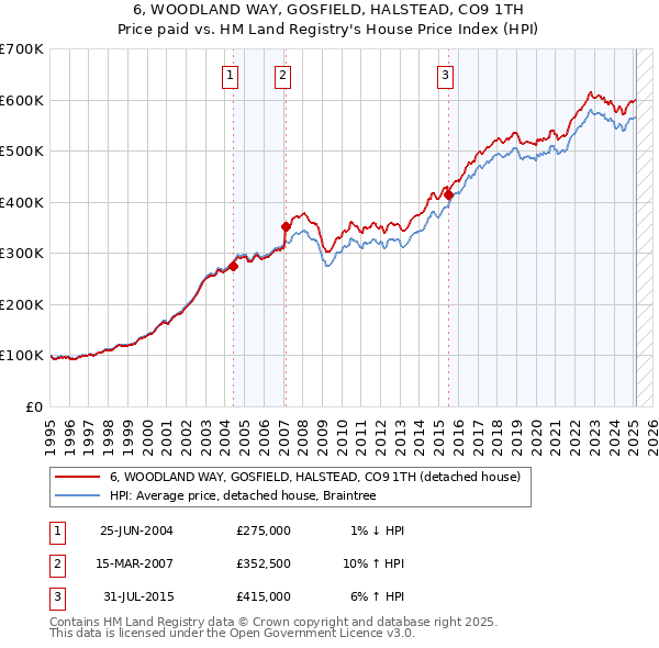 6, WOODLAND WAY, GOSFIELD, HALSTEAD, CO9 1TH: Price paid vs HM Land Registry's House Price Index