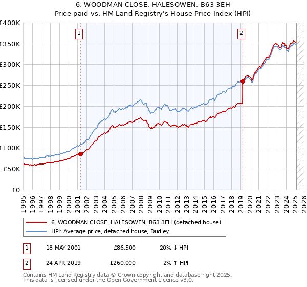 6, WOODMAN CLOSE, HALESOWEN, B63 3EH: Price paid vs HM Land Registry's House Price Index