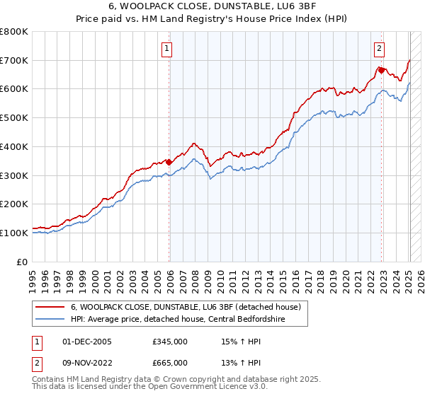 6, WOOLPACK CLOSE, DUNSTABLE, LU6 3BF: Price paid vs HM Land Registry's House Price Index
