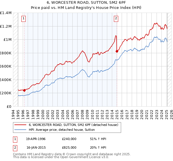 6, WORCESTER ROAD, SUTTON, SM2 6PF: Price paid vs HM Land Registry's House Price Index