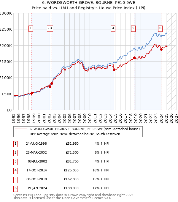 6, WORDSWORTH GROVE, BOURNE, PE10 9WE: Price paid vs HM Land Registry's House Price Index
