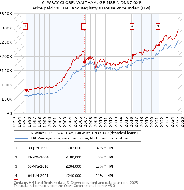 6, WRAY CLOSE, WALTHAM, GRIMSBY, DN37 0XR: Price paid vs HM Land Registry's House Price Index